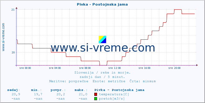 POVPREČJE :: Pivka - Postojnska jama :: temperatura | pretok | višina :: zadnji dan / 5 minut.