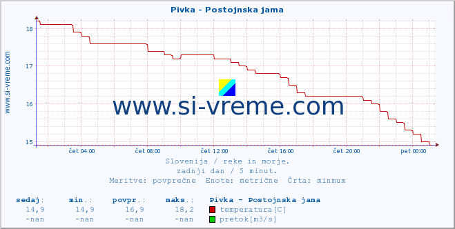 POVPREČJE :: Pivka - Postojnska jama :: temperatura | pretok | višina :: zadnji dan / 5 minut.