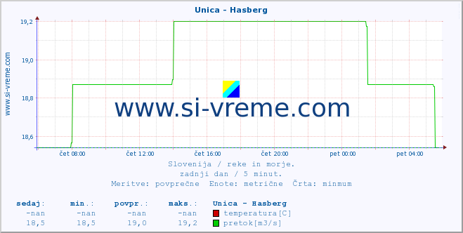 POVPREČJE :: Unica - Hasberg :: temperatura | pretok | višina :: zadnji dan / 5 minut.