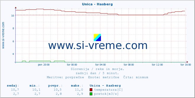 POVPREČJE :: Unica - Hasberg :: temperatura | pretok | višina :: zadnji dan / 5 minut.