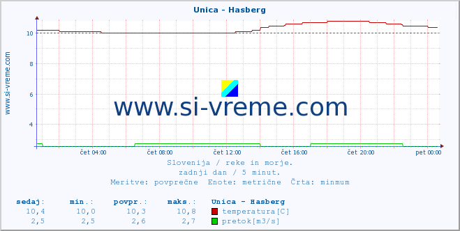 POVPREČJE :: Unica - Hasberg :: temperatura | pretok | višina :: zadnji dan / 5 minut.