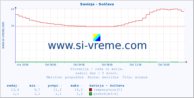 POVPREČJE :: Savinja - Solčava :: temperatura | pretok | višina :: zadnji dan / 5 minut.