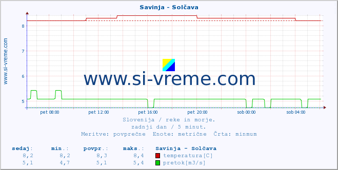 POVPREČJE :: Savinja - Solčava :: temperatura | pretok | višina :: zadnji dan / 5 minut.