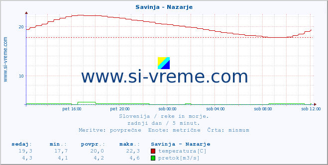 POVPREČJE :: Savinja - Nazarje :: temperatura | pretok | višina :: zadnji dan / 5 minut.