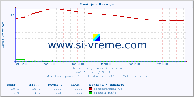 POVPREČJE :: Savinja - Nazarje :: temperatura | pretok | višina :: zadnji dan / 5 minut.