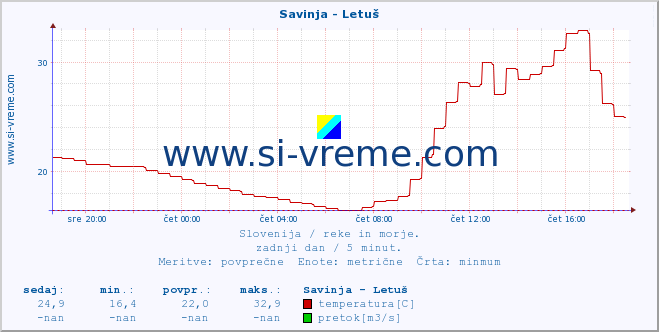 POVPREČJE :: Savinja - Letuš :: temperatura | pretok | višina :: zadnji dan / 5 minut.