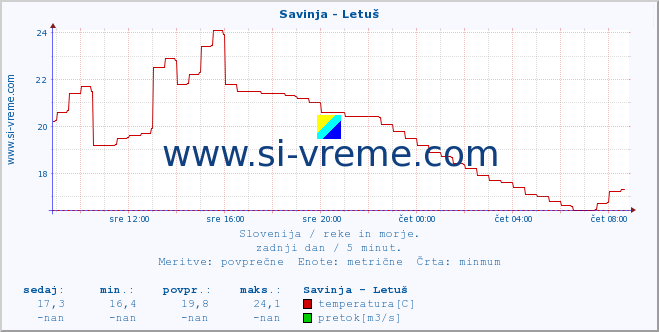 POVPREČJE :: Savinja - Letuš :: temperatura | pretok | višina :: zadnji dan / 5 minut.