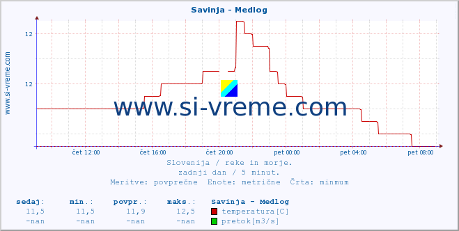 POVPREČJE :: Savinja - Medlog :: temperatura | pretok | višina :: zadnji dan / 5 minut.