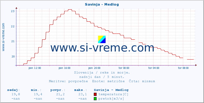 POVPREČJE :: Savinja - Medlog :: temperatura | pretok | višina :: zadnji dan / 5 minut.