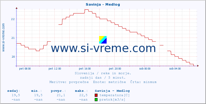 POVPREČJE :: Savinja - Medlog :: temperatura | pretok | višina :: zadnji dan / 5 minut.