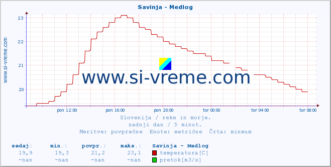 POVPREČJE :: Savinja - Medlog :: temperatura | pretok | višina :: zadnji dan / 5 minut.