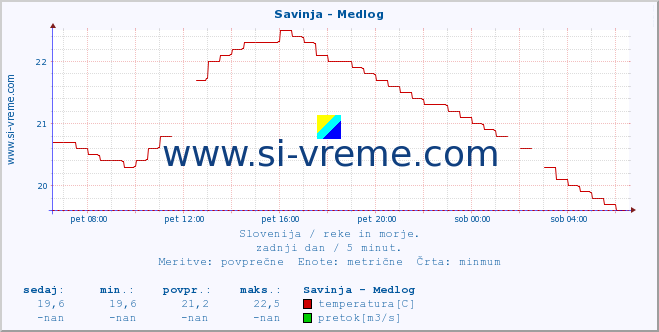 POVPREČJE :: Savinja - Medlog :: temperatura | pretok | višina :: zadnji dan / 5 minut.