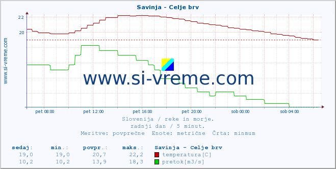 POVPREČJE :: Savinja - Celje brv :: temperatura | pretok | višina :: zadnji dan / 5 minut.