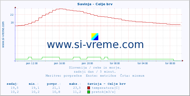 POVPREČJE :: Savinja - Celje brv :: temperatura | pretok | višina :: zadnji dan / 5 minut.