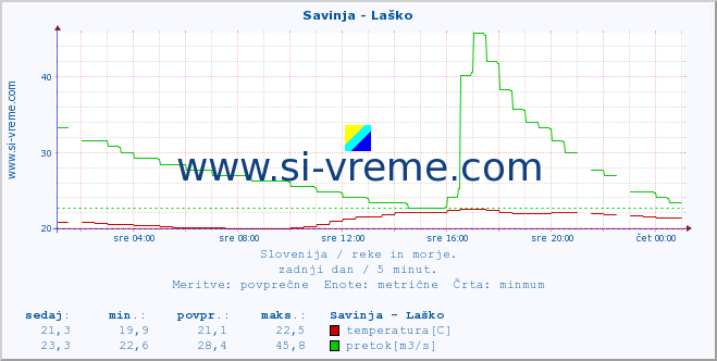 POVPREČJE :: Savinja - Laško :: temperatura | pretok | višina :: zadnji dan / 5 minut.