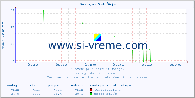 POVPREČJE :: Savinja - Vel. Širje :: temperatura | pretok | višina :: zadnji dan / 5 minut.