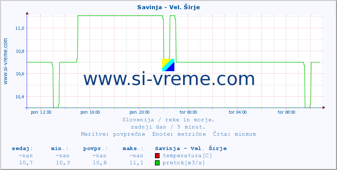 POVPREČJE :: Savinja - Vel. Širje :: temperatura | pretok | višina :: zadnji dan / 5 minut.