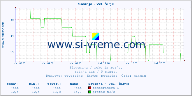 POVPREČJE :: Savinja - Vel. Širje :: temperatura | pretok | višina :: zadnji dan / 5 minut.