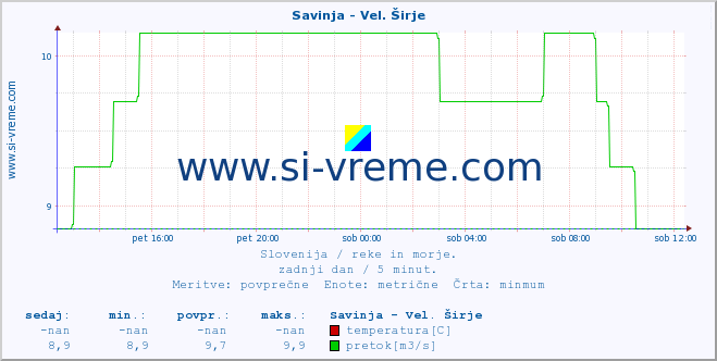 POVPREČJE :: Savinja - Vel. Širje :: temperatura | pretok | višina :: zadnji dan / 5 minut.