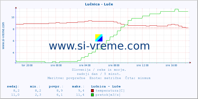 POVPREČJE :: Lučnica - Luče :: temperatura | pretok | višina :: zadnji dan / 5 minut.