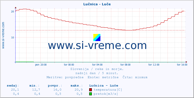 POVPREČJE :: Lučnica - Luče :: temperatura | pretok | višina :: zadnji dan / 5 minut.