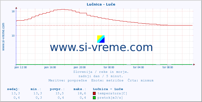 POVPREČJE :: Lučnica - Luče :: temperatura | pretok | višina :: zadnji dan / 5 minut.