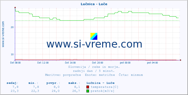 POVPREČJE :: Lučnica - Luče :: temperatura | pretok | višina :: zadnji dan / 5 minut.