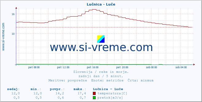 POVPREČJE :: Lučnica - Luče :: temperatura | pretok | višina :: zadnji dan / 5 minut.