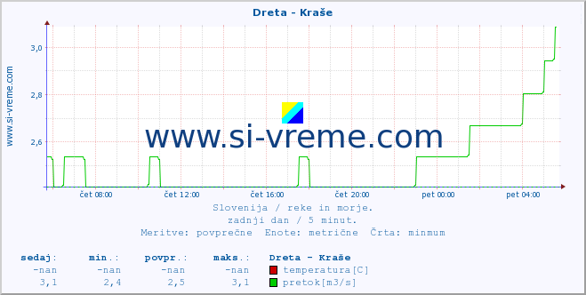 POVPREČJE :: Dreta - Kraše :: temperatura | pretok | višina :: zadnji dan / 5 minut.