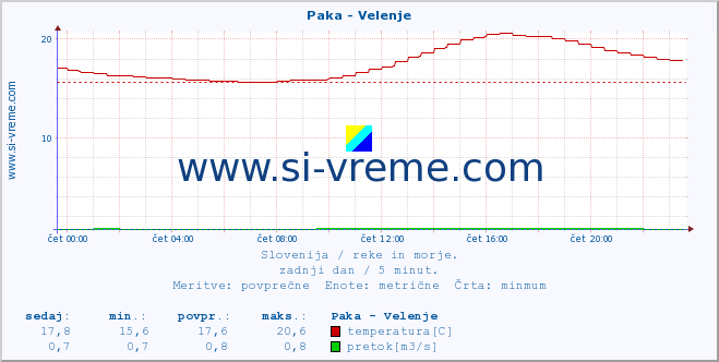 POVPREČJE :: Paka - Velenje :: temperatura | pretok | višina :: zadnji dan / 5 minut.