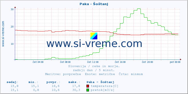 POVPREČJE :: Paka - Šoštanj :: temperatura | pretok | višina :: zadnji dan / 5 minut.