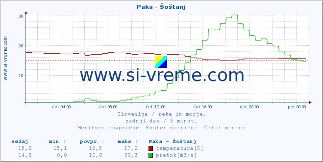 POVPREČJE :: Paka - Šoštanj :: temperatura | pretok | višina :: zadnji dan / 5 minut.