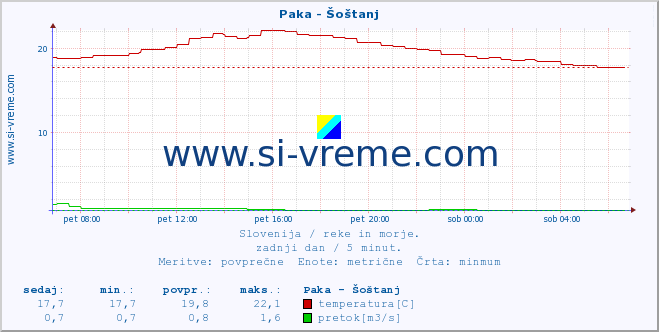 POVPREČJE :: Paka - Šoštanj :: temperatura | pretok | višina :: zadnji dan / 5 minut.