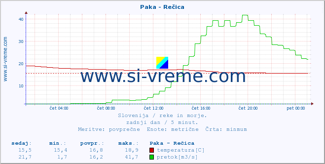 POVPREČJE :: Paka - Rečica :: temperatura | pretok | višina :: zadnji dan / 5 minut.