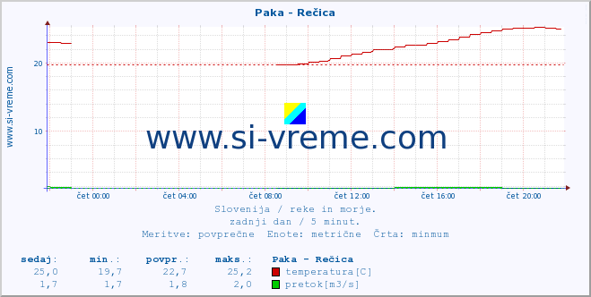 POVPREČJE :: Paka - Rečica :: temperatura | pretok | višina :: zadnji dan / 5 minut.