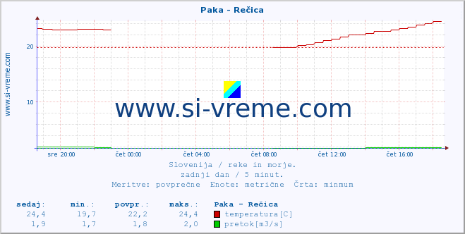 POVPREČJE :: Paka - Rečica :: temperatura | pretok | višina :: zadnji dan / 5 minut.