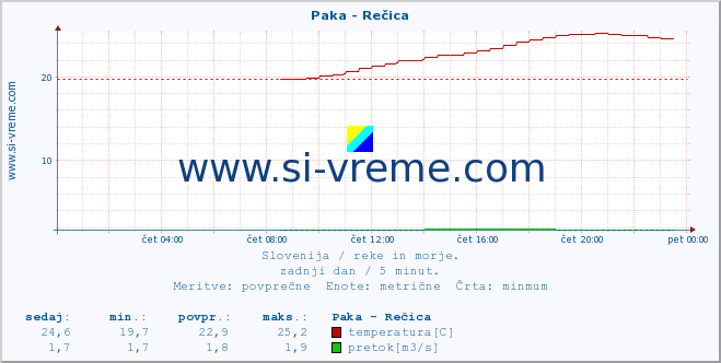 POVPREČJE :: Paka - Rečica :: temperatura | pretok | višina :: zadnji dan / 5 minut.