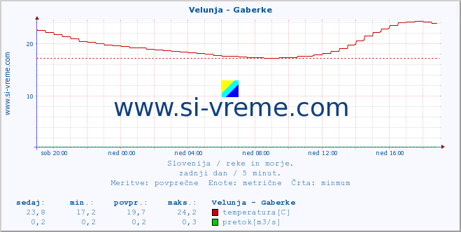 POVPREČJE :: Velunja - Gaberke :: temperatura | pretok | višina :: zadnji dan / 5 minut.