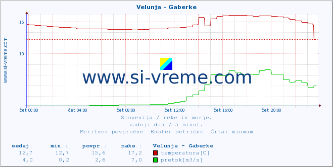 POVPREČJE :: Velunja - Gaberke :: temperatura | pretok | višina :: zadnji dan / 5 minut.