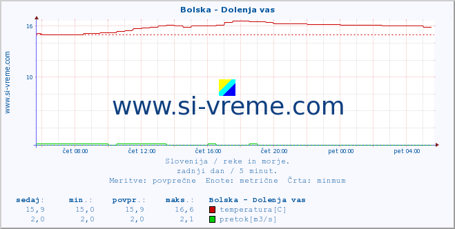 POVPREČJE :: Bolska - Dolenja vas :: temperatura | pretok | višina :: zadnji dan / 5 minut.