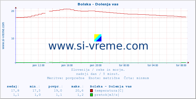 POVPREČJE :: Bolska - Dolenja vas :: temperatura | pretok | višina :: zadnji dan / 5 minut.