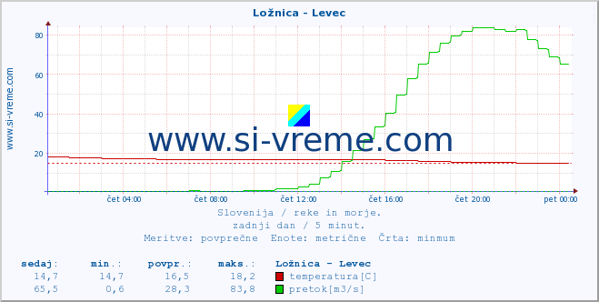 POVPREČJE :: Ložnica - Levec :: temperatura | pretok | višina :: zadnji dan / 5 minut.