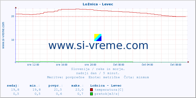 POVPREČJE :: Ložnica - Levec :: temperatura | pretok | višina :: zadnji dan / 5 minut.