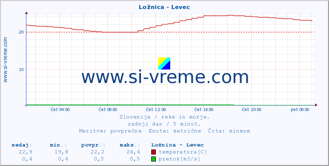 POVPREČJE :: Ložnica - Levec :: temperatura | pretok | višina :: zadnji dan / 5 minut.