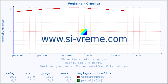 POVPREČJE :: Voglajna - Črnolica :: temperatura | pretok | višina :: zadnji dan / 5 minut.