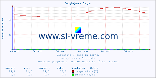 POVPREČJE :: Voglajna - Celje :: temperatura | pretok | višina :: zadnji dan / 5 minut.