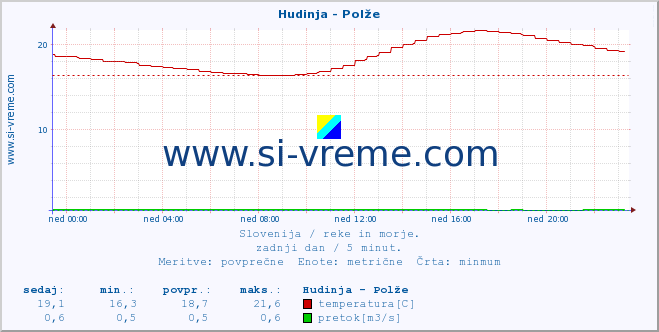 POVPREČJE :: Hudinja - Polže :: temperatura | pretok | višina :: zadnji dan / 5 minut.