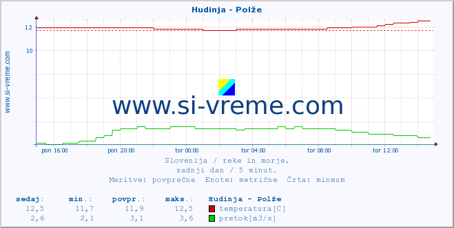 POVPREČJE :: Hudinja - Polže :: temperatura | pretok | višina :: zadnji dan / 5 minut.