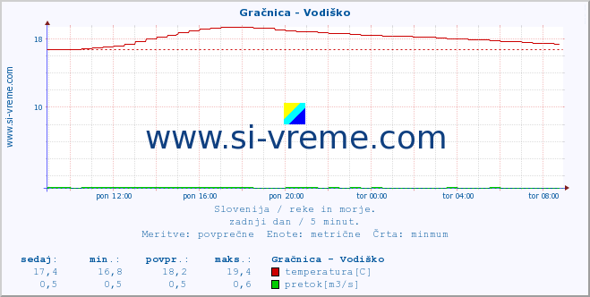 POVPREČJE :: Gračnica - Vodiško :: temperatura | pretok | višina :: zadnji dan / 5 minut.