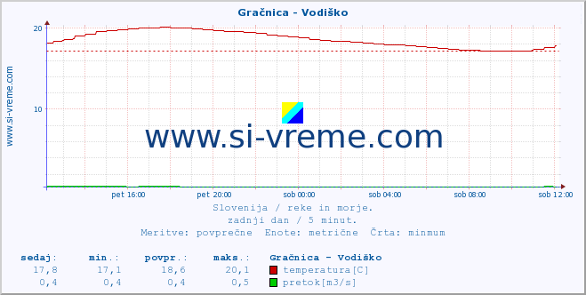 POVPREČJE :: Gračnica - Vodiško :: temperatura | pretok | višina :: zadnji dan / 5 minut.